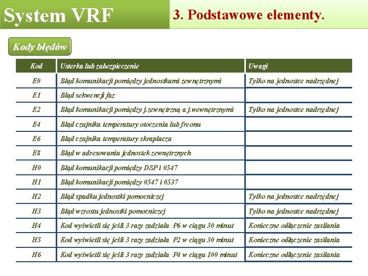 System VRF 3. Podstawowe elementy. Kody błędów Kod Usterka lub zabezpieczenie Uwagi E 0 System VRF 3. Podstawowe elementy. Kody błędów Kod Usterka lub zabezpieczenie Uwagi E 0