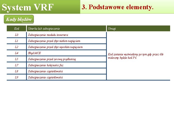 System VRF 3. Podstawowe elementy. Kody błędów Kod Usterka lub zabezpieczenie L 0 Zabezpieczenie System VRF 3. Podstawowe elementy. Kody błędów Kod Usterka lub zabezpieczenie L 0 Zabezpieczenie