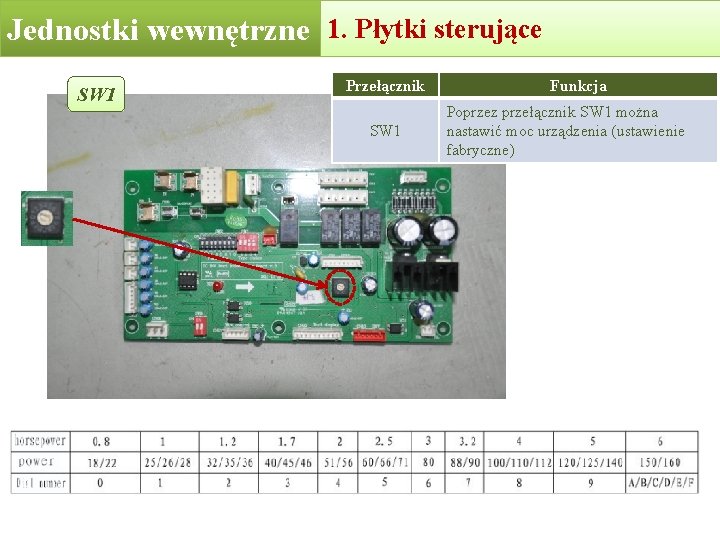 1. Płytki 2. Indoor unitssterujące PCB Jednostkiunits wewnętrzne Indoor SW 1 Przełącznik SW 1 1. Płytki 2. Indoor unitssterujące PCB Jednostkiunits wewnętrzne Indoor SW 1 Przełącznik SW 1
