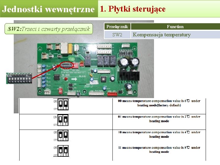1. Płytki 2. Indoor unitssterujące PCB Jednostkiunits wewnętrzne Indoor SW 2: Trzeci i czwarty 1. Płytki 2. Indoor unitssterujące PCB Jednostkiunits wewnętrzne Indoor SW 2: Trzeci i czwarty