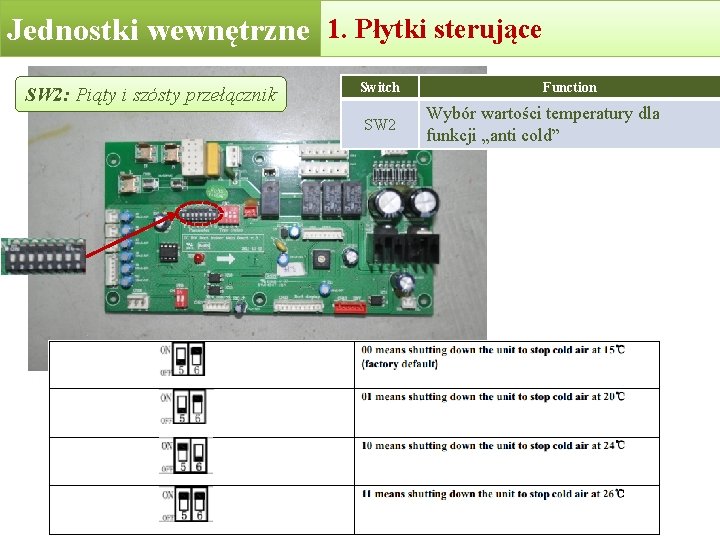 1. Płytki 2. Indoor unitssterujące PCB Jednostkiunits wewnętrzne Indoor SW 2: Piąty i szósty 1. Płytki 2. Indoor unitssterujące PCB Jednostkiunits wewnętrzne Indoor SW 2: Piąty i szósty