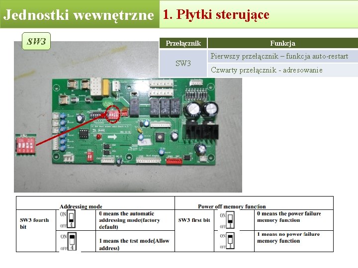 1. Płytki 2. Indoor unitssterujące PCB Jednostkiunits wewnętrzne Indoor SW 3 Przełącznik SW 3 1. Płytki 2. Indoor unitssterujące PCB Jednostkiunits wewnętrzne Indoor SW 3 Przełącznik SW 3