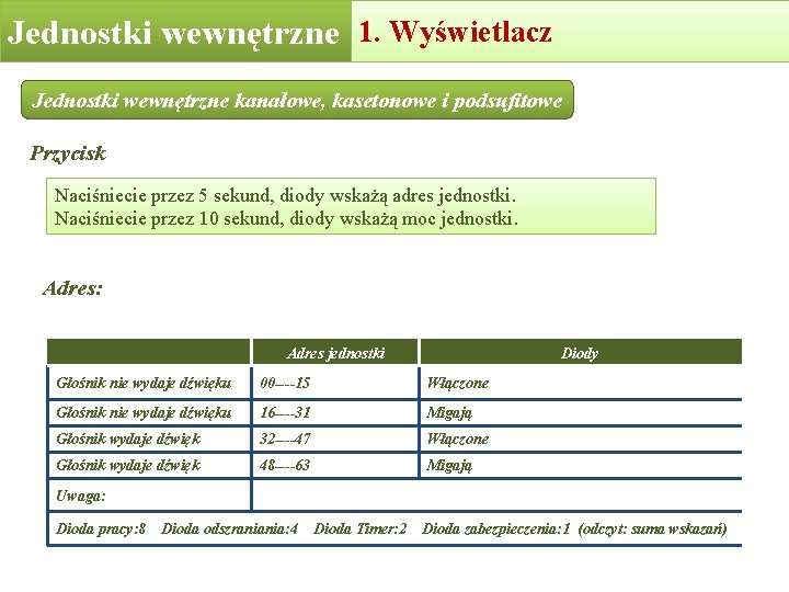 4. Indoor Display 1. Wyświetlacz board 2. units PCB Jednostkiunits wewnętrzne Indoor Jednostki wewnętrzne 4. Indoor Display 1. Wyświetlacz board 2. units PCB Jednostkiunits wewnętrzne Indoor Jednostki wewnętrzne