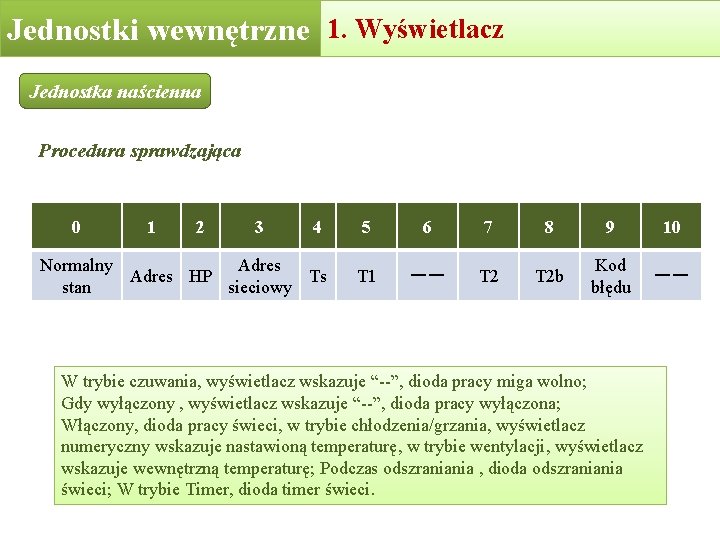 4. Indoor Display 1. Wyświetlacz board 2. units PCB Jednostkiunits wewnętrzne Indoor Jednostka naścienna 4. Indoor Display 1. Wyświetlacz board 2. units PCB Jednostkiunits wewnętrzne Indoor Jednostka naścienna