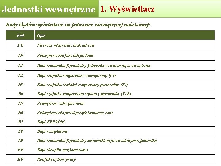 4. Indoor Display 1. Wyświetlacz board 2. units PCB Jednostkiunits wewnętrzne Indoor Kody błędów 4. Indoor Display 1. Wyświetlacz board 2. units PCB Jednostkiunits wewnętrzne Indoor Kody błędów