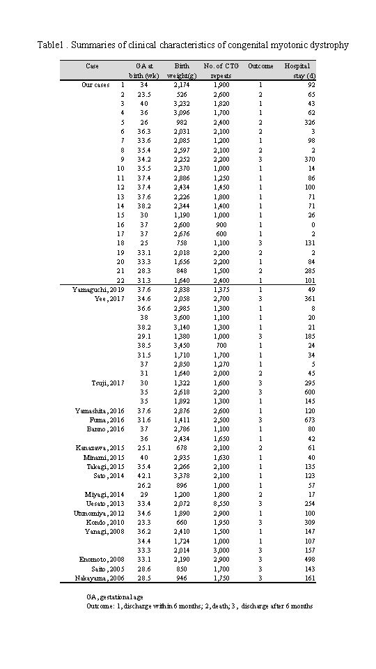 Table 1 Summaries of clinical characteristics of congenital