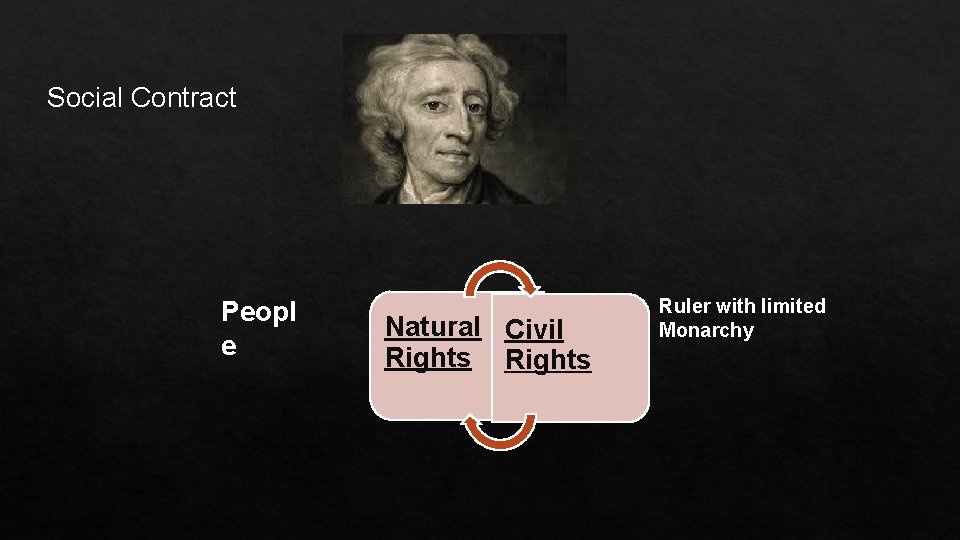 Social Contract Peopl e Natural Civil Rights Ruler with limited Monarchy Social Contract Peopl e Natural Civil Rights Ruler with limited Monarchy