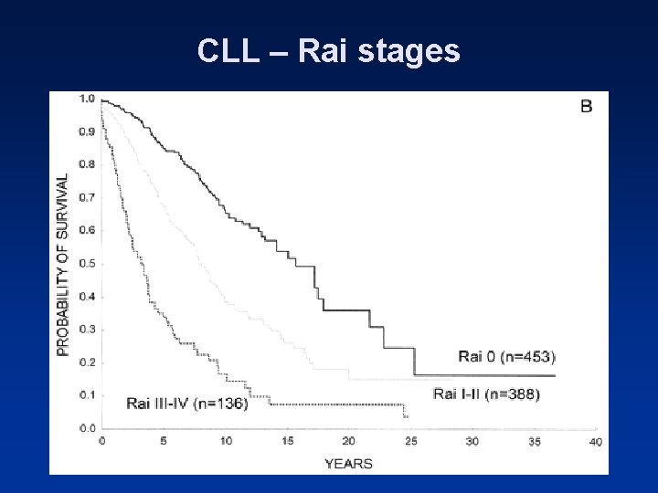 CLL – Rai stages 