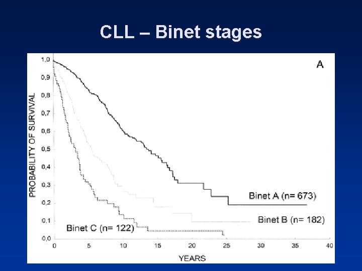CLL – Binet stages 