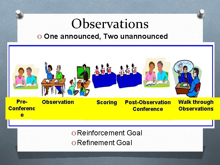 Observations O One announced, Two unannounced Pre. Conferenc e Observation Scoring Post-Observation Conference O