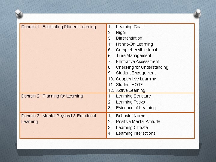 Domain 1. Facilitating Student Learning Domain 2. Planning for Learning Domain 3. Mental Physical