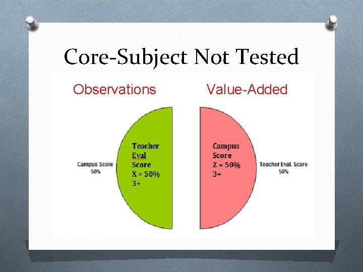 Core-Subject Not Tested Observations Value-Added 