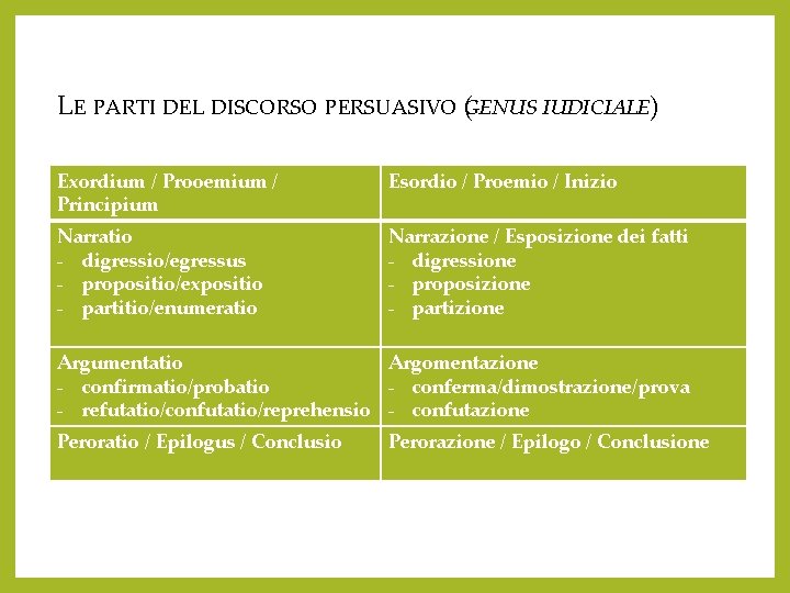 LE PARTI DEL DISCORSO PERSUASIVO (GENUS IUDICIALE) Exordium / Prooemium / Principium Esordio /