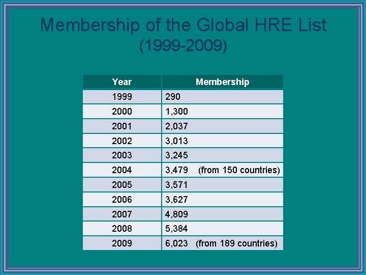 Membership of the Global HRE List (1999 -2009) Year Membership 1999 290 2000 1,