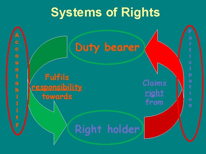 Systems of Rights A c c o u n t a b i l