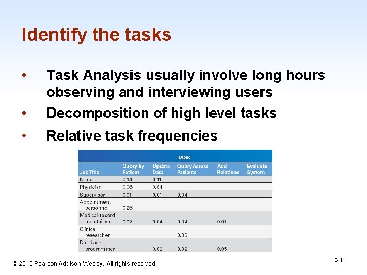 Identify the tasks • • Task Analysis usually involve long hours observing and interviewing Identify the tasks • • Task Analysis usually involve long hours observing and interviewing