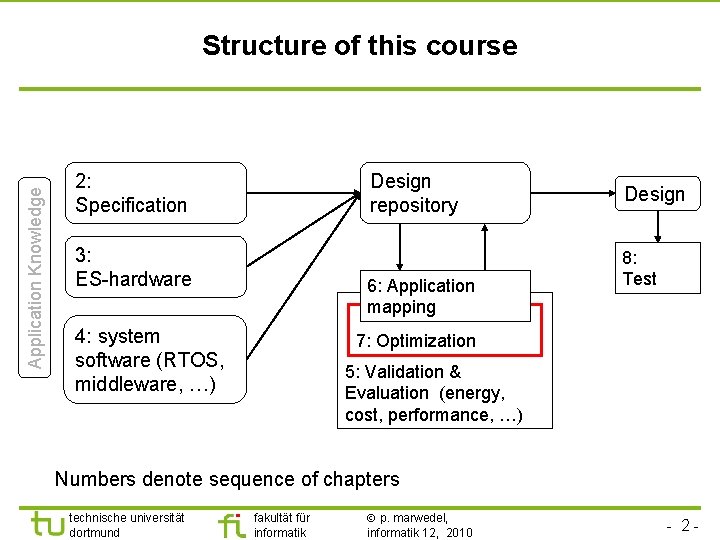 TU Dortmund Application Knowledge Structure of this course 2: Specification Design repository 3: ES-hardware
