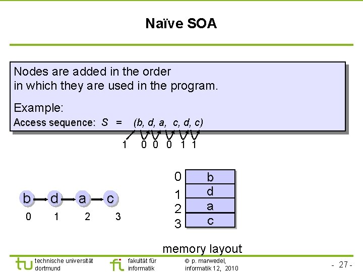 TU Dortmund Naïve SOA Nodes are added in the order in which they are