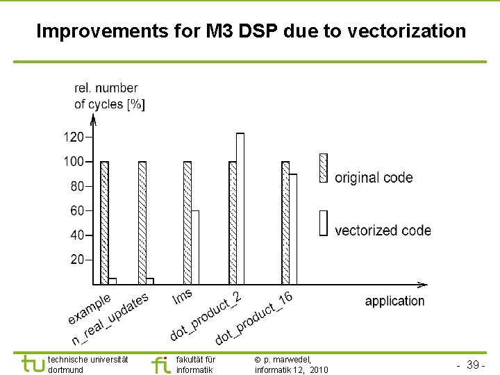 TU Dortmund Improvements for M 3 DSP due to vectorization technische universität dortmund fakultät