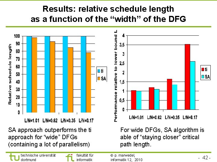 TU Dortmund Results: relative schedule length as a function of the “width” of the
