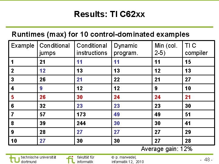 TU Dortmund Results: TI C 62 xx Runtimes (max) for 10 control-dominated examples Example