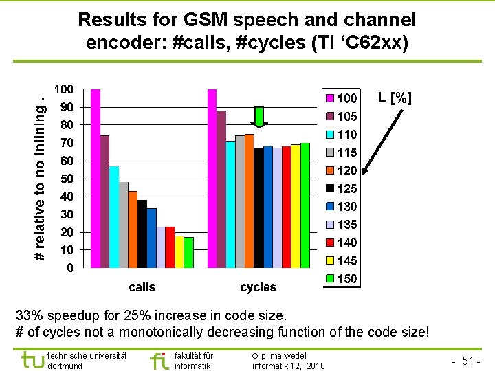 TU Dortmund Results for GSM speech and channel encoder: #calls, #cycles (TI ‘C 62