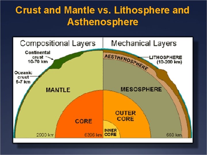 Crust and Mantle vs. Lithosphere and Asthenosphere 