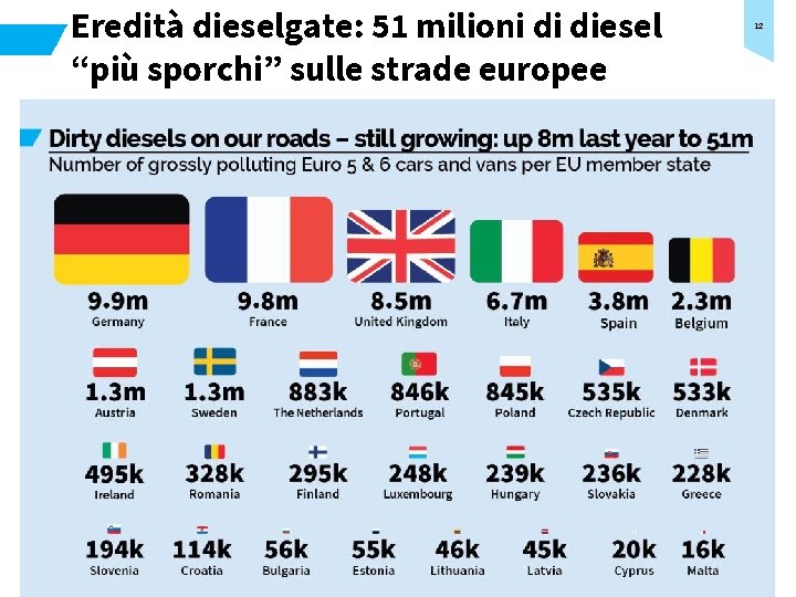 Eredità dieselgate: 51 milioni di diesel “più sporchi” sulle strade europee 12 