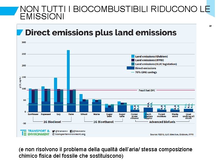 NON TUTTI I BIOCOMBUSTIBILI RIDUCONO LE EMISSIONI 15 (e non risolvono il problema della