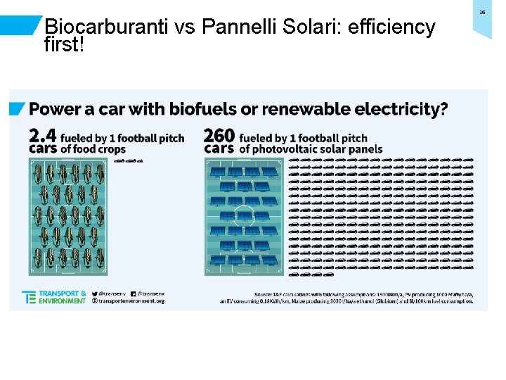 Biocarburanti vs Pannelli Solari: efficiency first! 16 