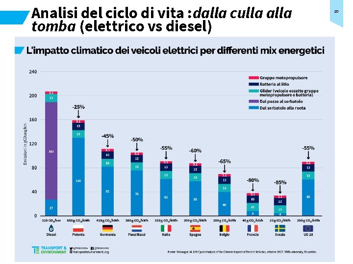 Analisi del ciclo di vita : dalla culla alla tomba (elettrico vs diesel) 20