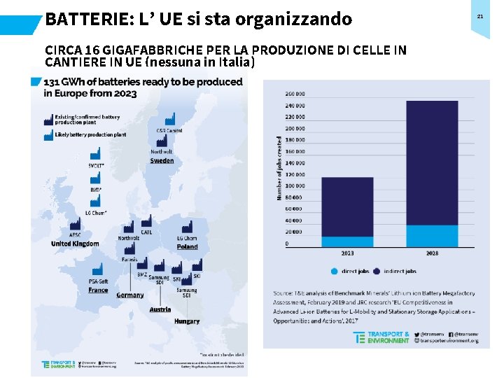 BATTERIE: L’ UE si sta organizzando CIRCA 16 GIGAFABBRICHE PER LA PRODUZIONE DI CELLE