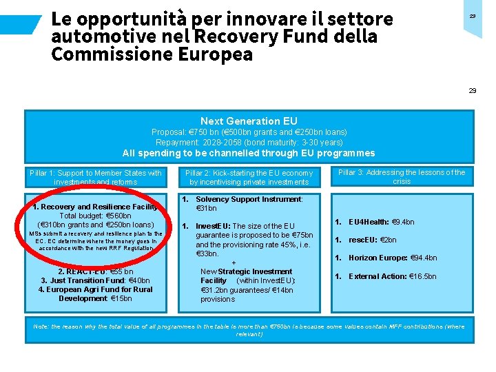 Le opportunità per innovare il settore automotive nel Recovery Fund della Commissione Europea 29