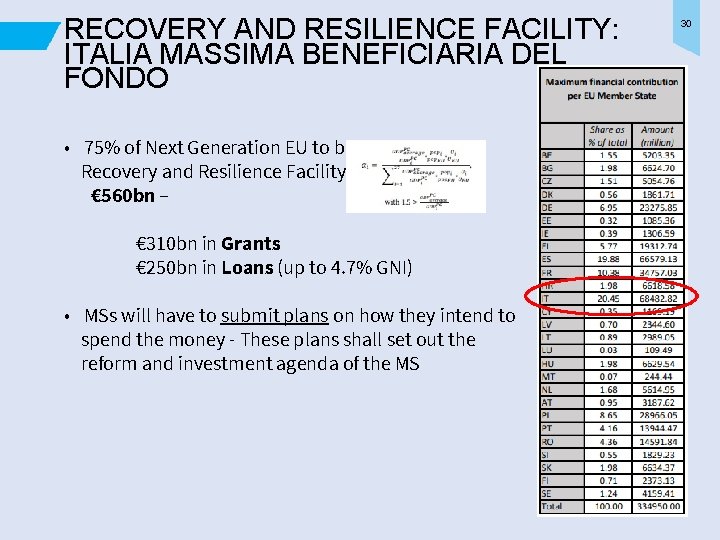 RECOVERY AND RESILIENCE FACILITY: ITALIA MASSIMA BENEFICIARIA DEL FONDO • 75% of Next Generation