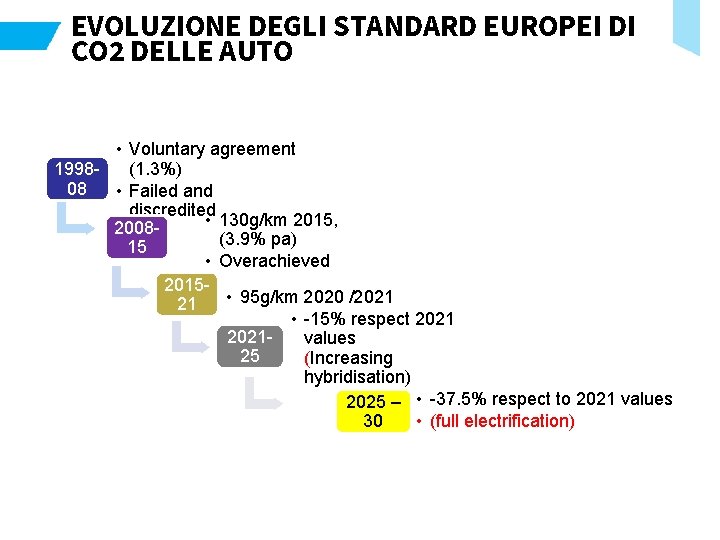 EVOLUZIONE DEGLI STANDARD EUROPEI DI CO 2 DELLE AUTO • Voluntary agreement (1. 3%)