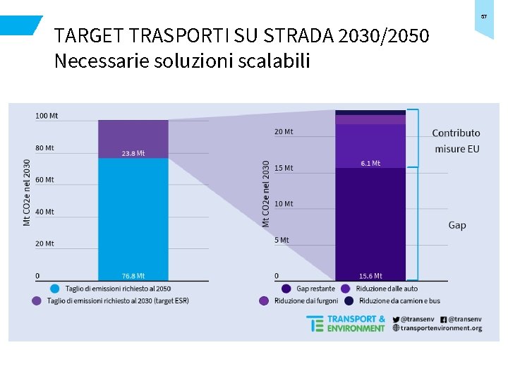 37 TARGET TRASPORTI SU STRADA 2030/2050 Necessarie soluzioni scalabili 