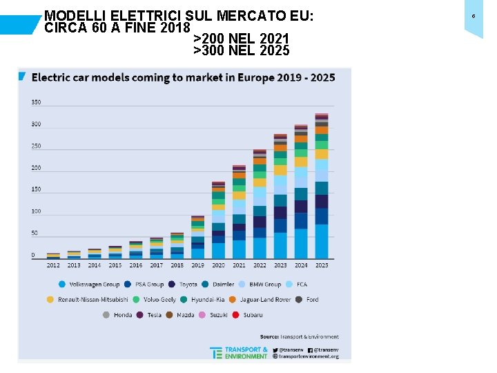 MODELLI ELETTRICI SUL MERCATO EU: CIRCA 60 A FINE 2018 >200 NEL 2021 >300
