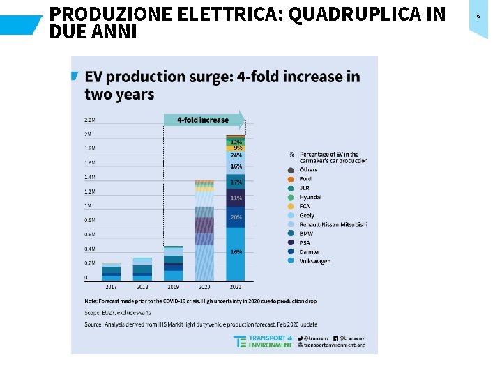 PRODUZIONE ELETTRICA: QUADRUPLICA IN DUE ANNI 6 