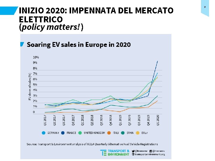 INIZIO 2020: IMPENNATA DEL MERCATO ELETTRICO (policy matters!) 9 