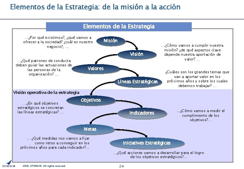 Elementos de la Estrategia: de la misión a la acción Elementos de la Estrategia.