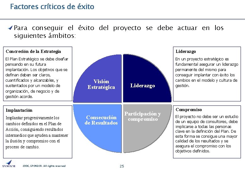 Factores críticos de éxito Para conseguir el éxito del proyecto se debe actuar en