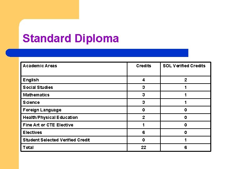 Standard Diploma Academic Areas Credits SOL Verified Credits English 4 2 Social Studies 3