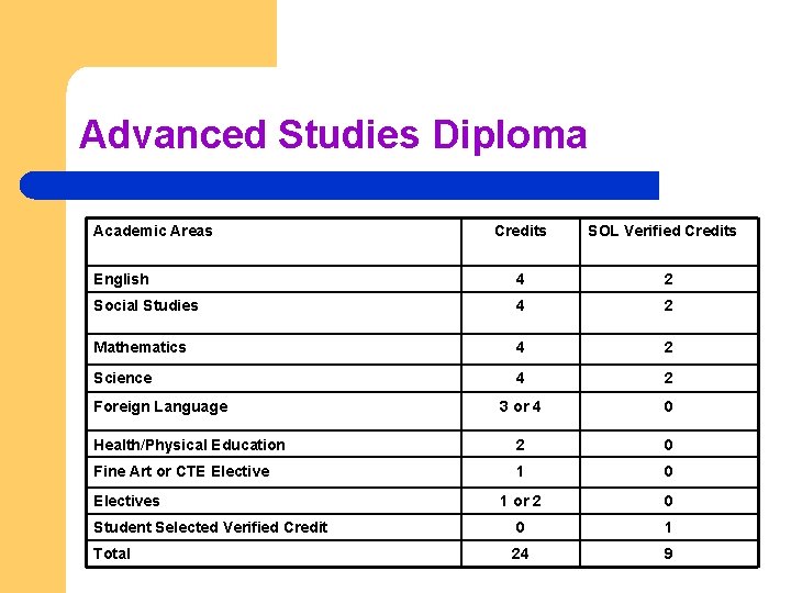 Advanced Studies Diploma Academic Areas Credits SOL Verified Credits English 4 2 Social Studies