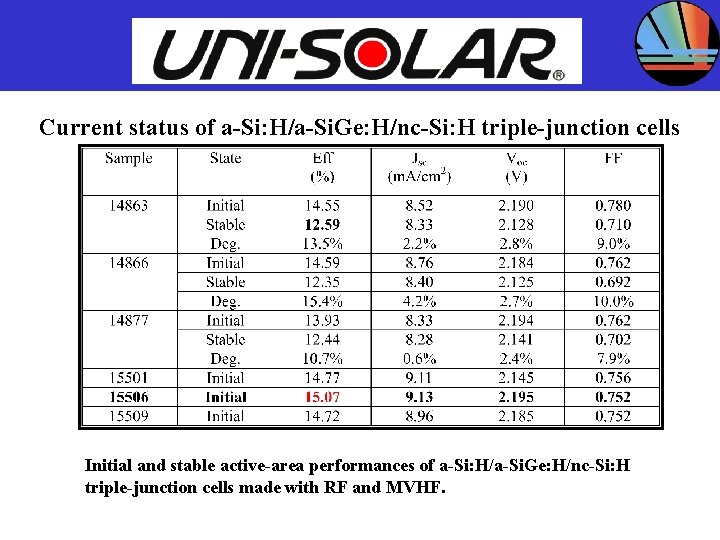 UNITED SOLAR SYSTEMS CORP. Current status of a-Si: H/a-Si. Ge: H/nc-Si: H triple-junction cells