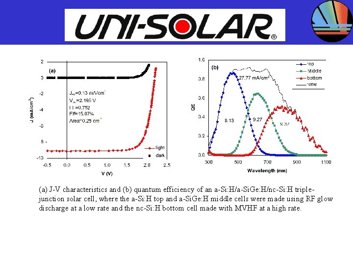 UNITED SOLAR SYSTEMS CORP. (a) J-V characteristics and (b) quantum efficiency of an a-Si: