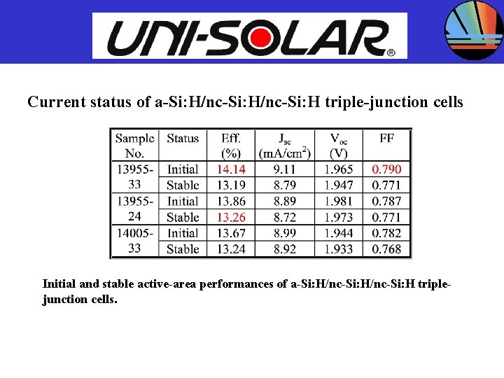 UNITED SOLAR SYSTEMS CORP. Current status of a-Si: H/nc-Si: H triple-junction cells Initial and