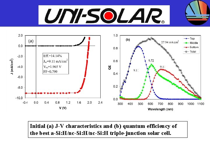 UNITED SOLAR SYSTEMS CORP. Initial (a) J-V characteristics and (b) quantum efficiency of the