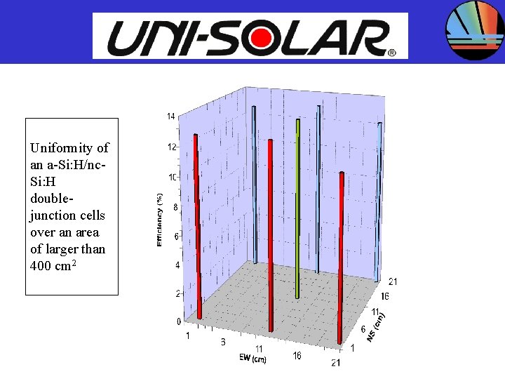 UNITED SOLAR SYSTEMS CORP. Uniformity of an a-Si: H/nc. Si: H doublejunction cells over