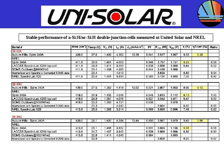 UNITED SOLAR SYSTEMS CORP. Stable performance of a-Si: H/nc-Si: H double-junction cells measured at