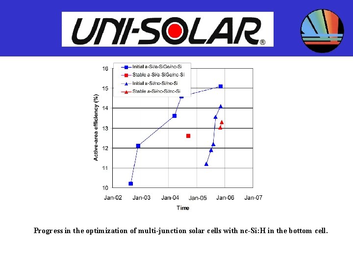 Progress in the optimization of multi-junction solar cells with nc-Si: H in the bottom